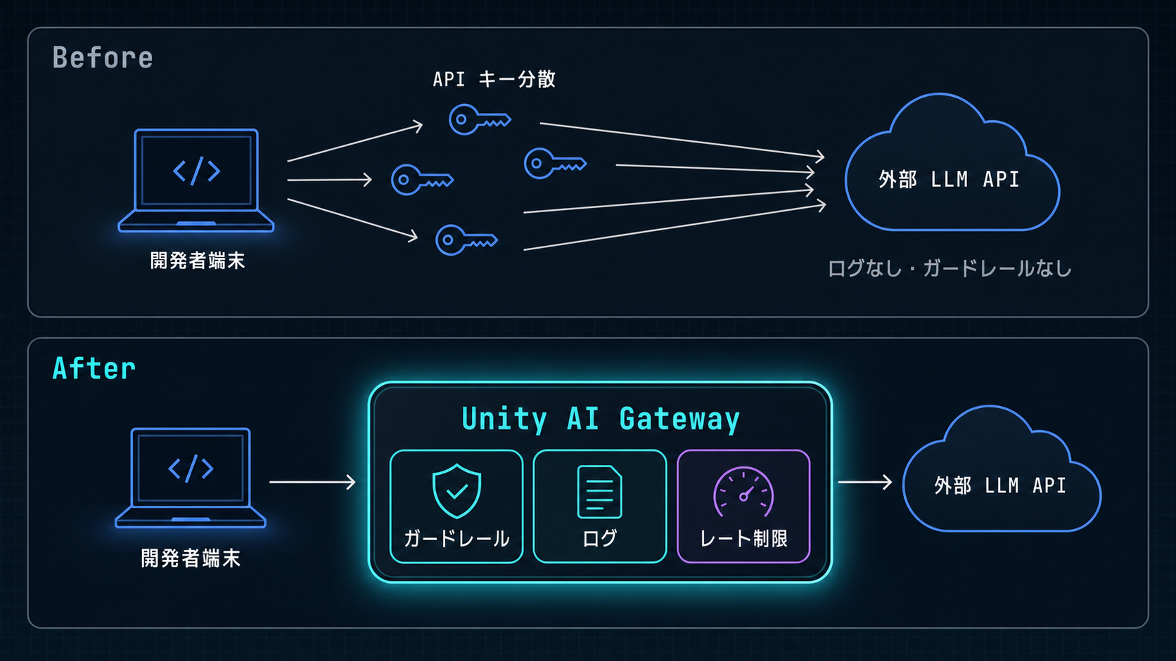 Before / After の構成図。Before は開発者端末から API キーが分散したまま外部 LLM API へ直接アクセスし、ログもガードレールもない。After は開発者端末からのリクエストが必ず Unity AI Gateway(ガードレール・ログ・レート制限)を経由して外部 LLM API へ届く