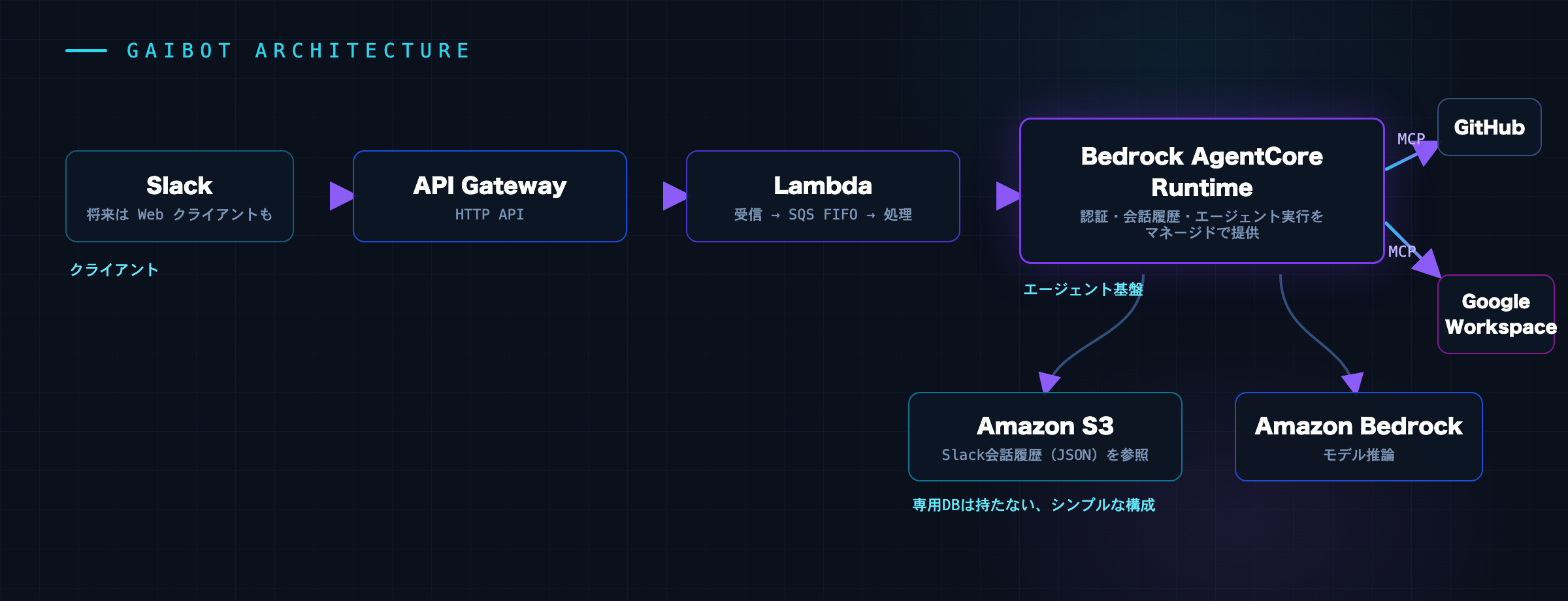 gaibotのアーキテクチャ構成図