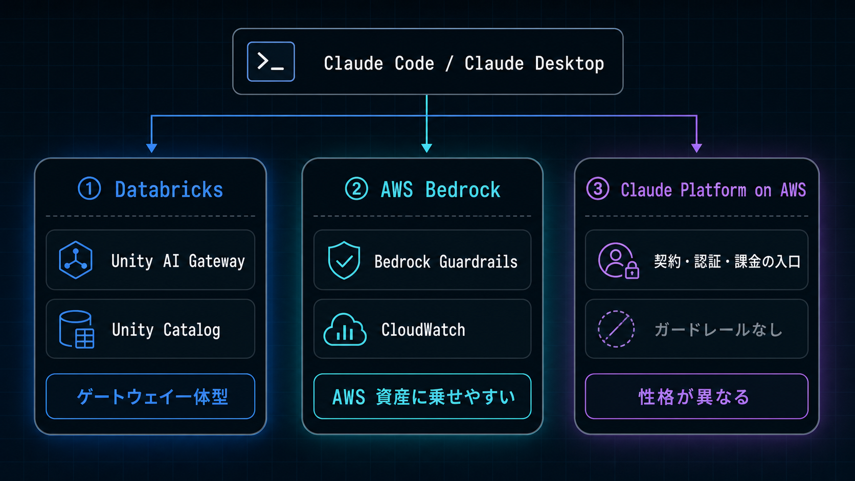 3 基盤の概念図。Claude Code / Claude Desktop の下に、① Databricks(Unity AI Gateway / Unity Catalog・ゲートウェイ一体型)、② AWS Bedrock(Bedrock Guardrails / CloudWatch・AWS 資産に乗せやすい)、③ Claude Platform on AWS(契約・認証・課金の入口・ガードレールなし・性格が異なる)の 3 枚のカードが並ぶ
