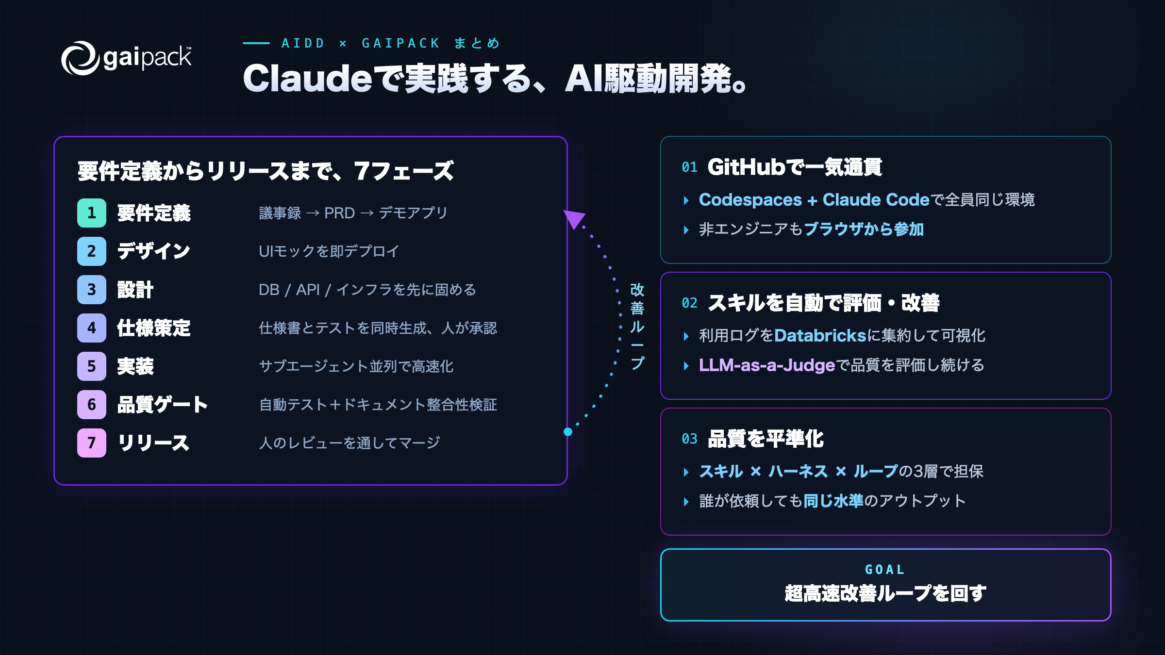 claude-aidd-gaipack-loop-graphreco