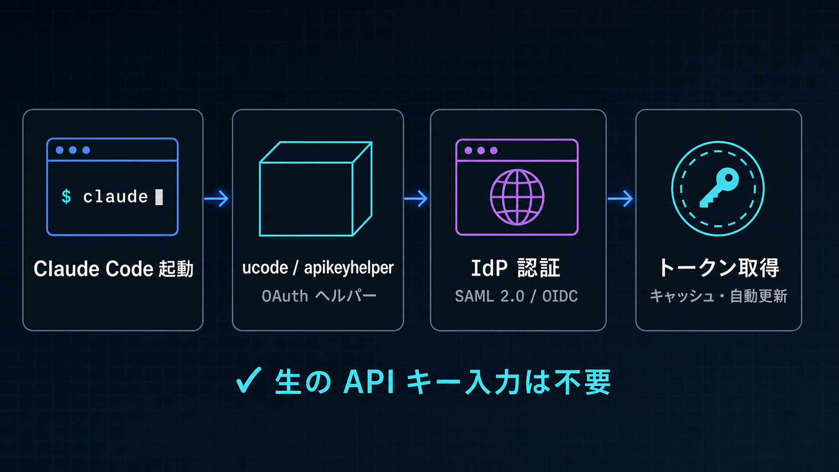 Databricks × Claude Code のログインフロー。Claude Code 起動 → ucode / apikeyhelper(OAuth ヘルパー)→ ブラウザでの IdP 認証(SAML 2.0 / OIDC)→ トークン取得(キャッシュ・自動更新)の 4 ステップで、生の API キー入力は不要