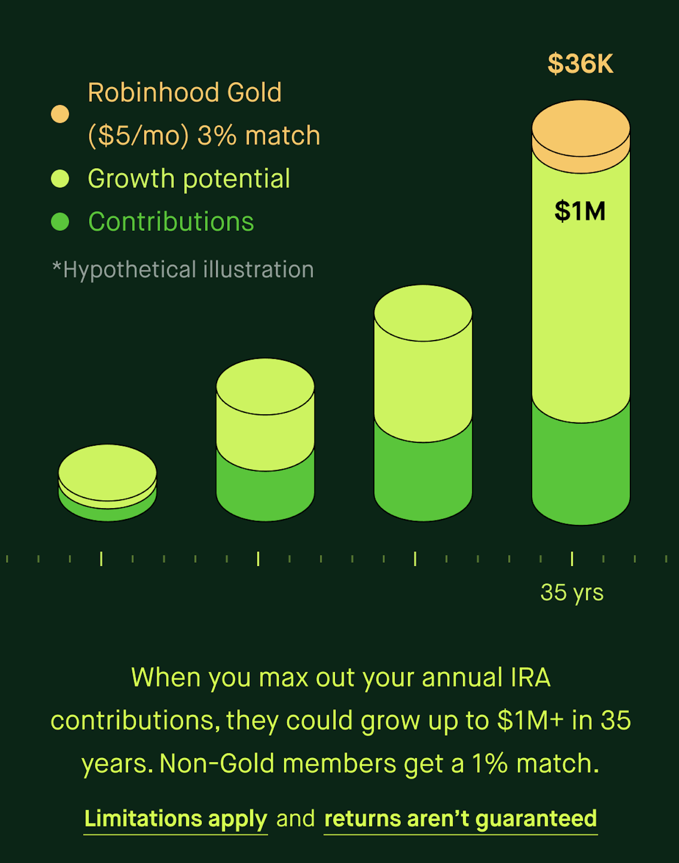 Example 2: Growth of $7,500 and 3% match per year