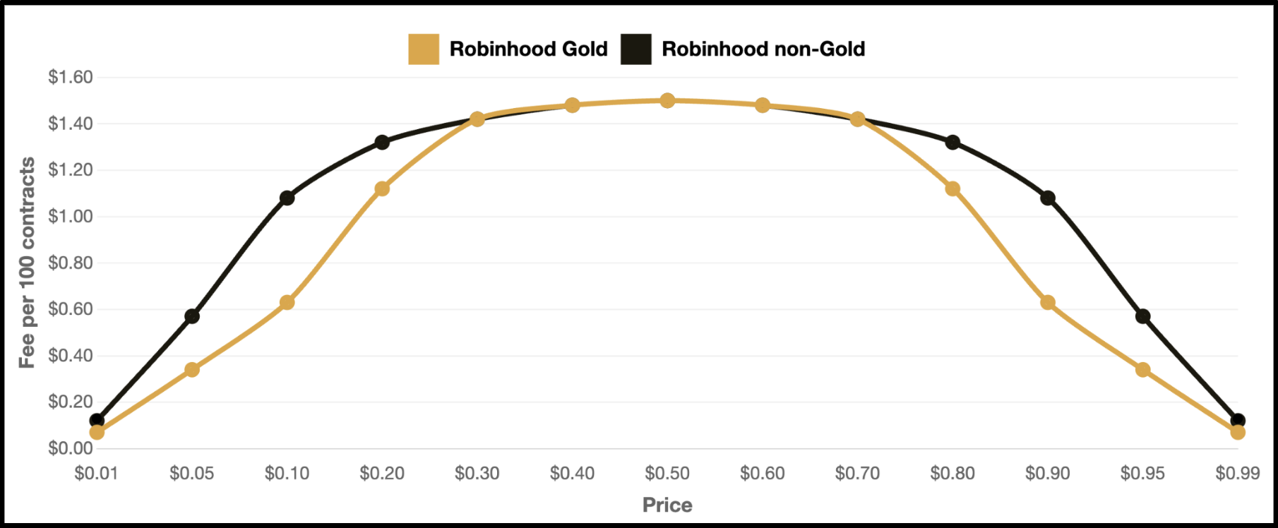 Event contract fees comparison