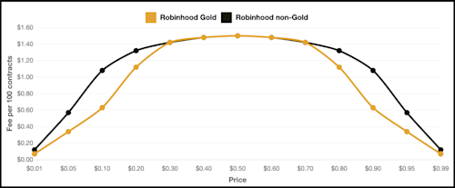 Event contract fees comparison