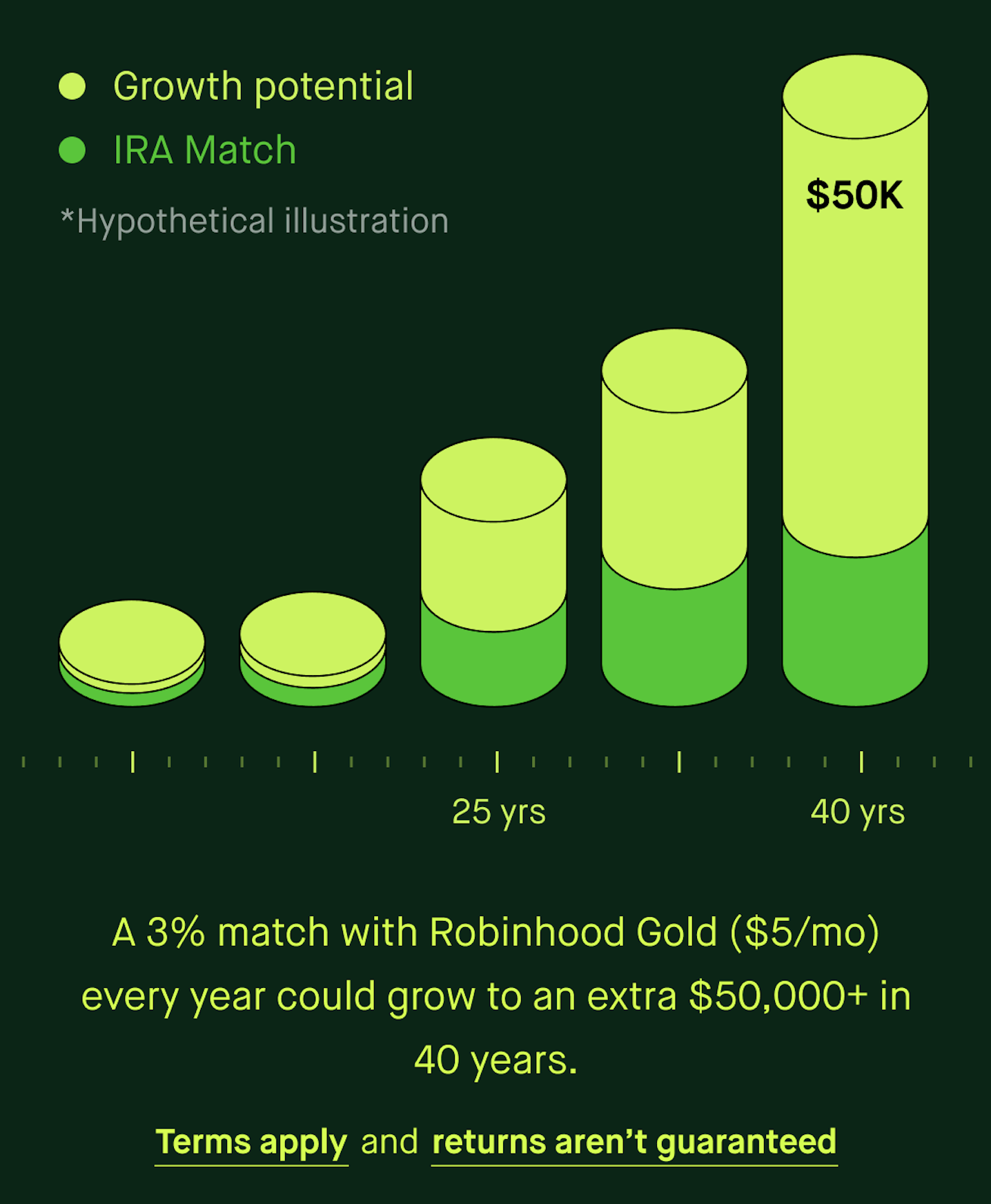 Example 3: Growth of 3% IRA match
