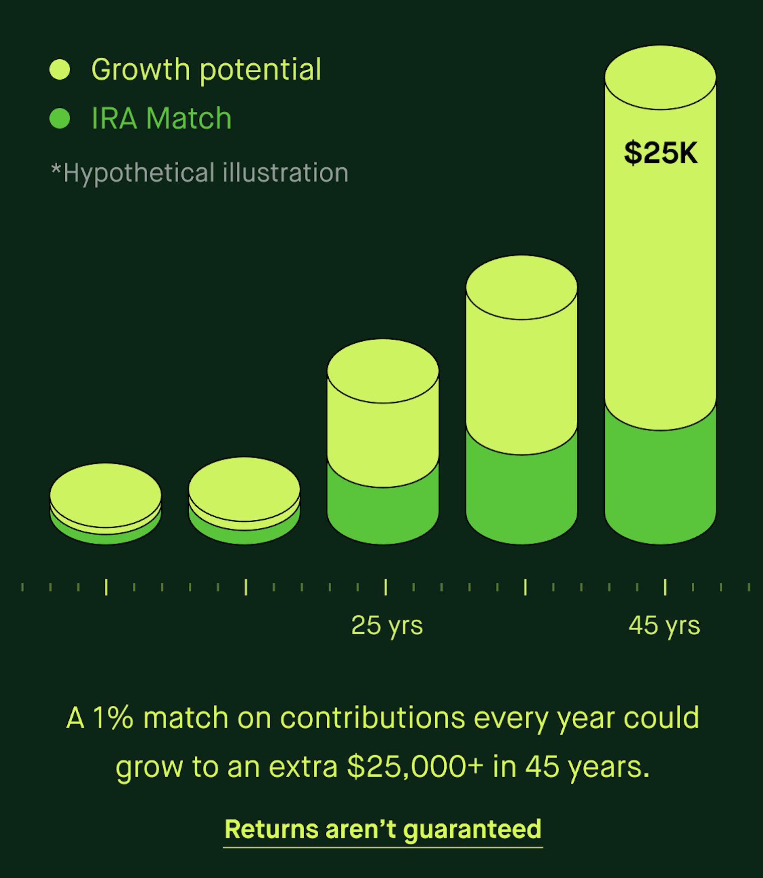 Example 1: Growth of 1% IRA match