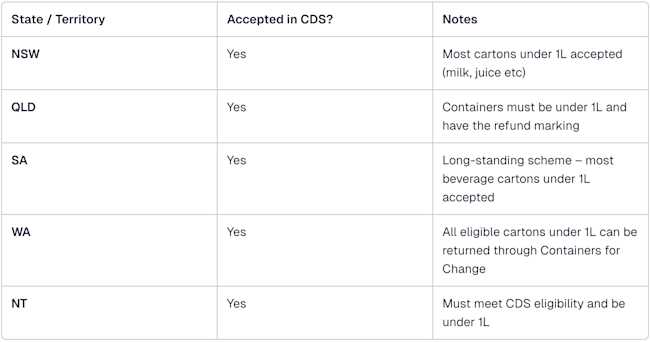 Tetra Pak CDS Acceptance Table