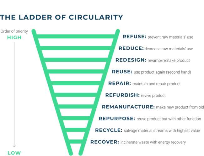 Ladder of Circularity - Planet Ark