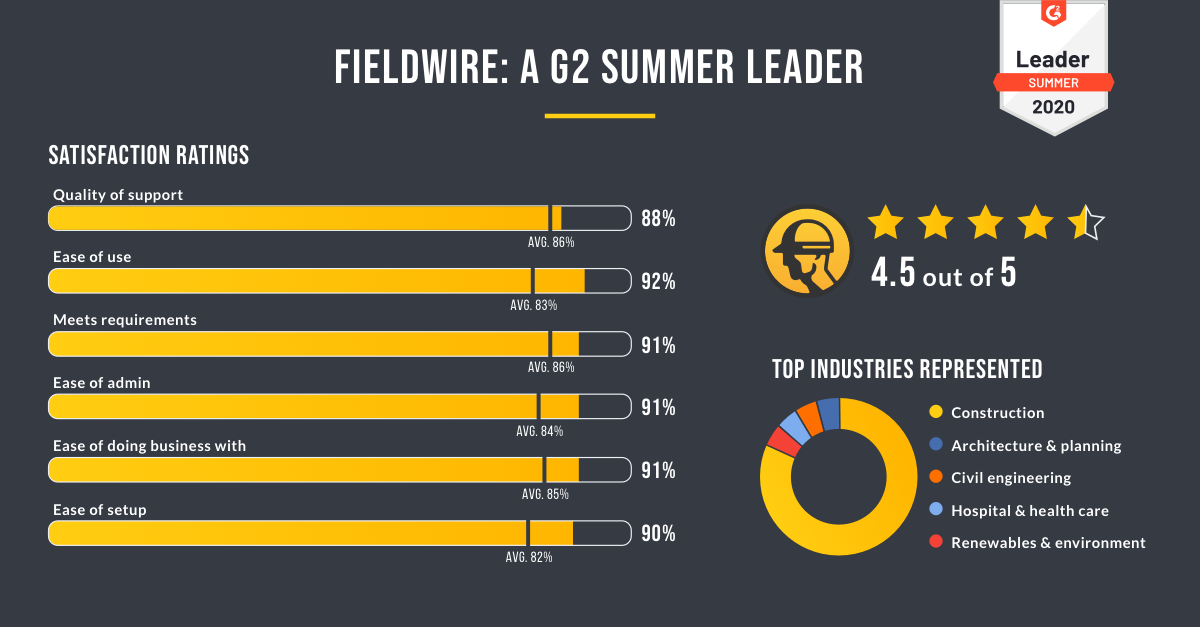 Fieldwire ranks high in G2’s Summer Report