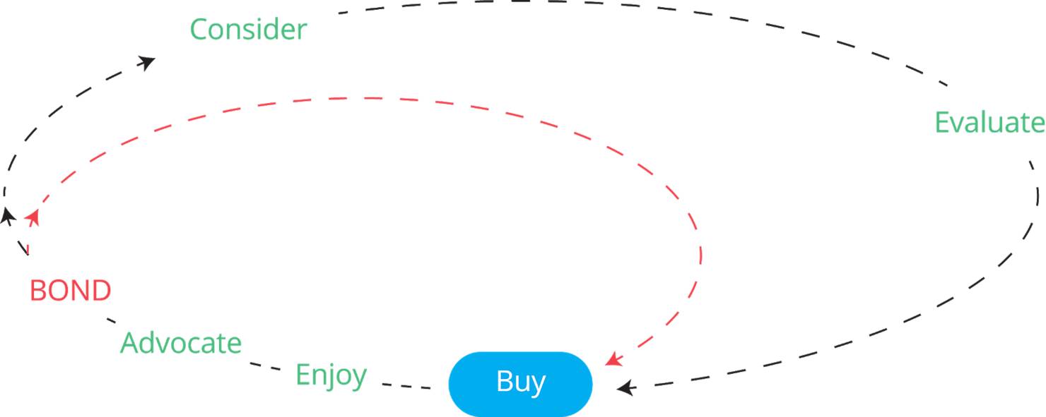 Loyalty Loop