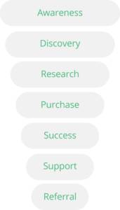Classic Sales Funnel