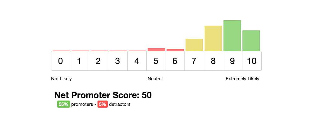net promoter score calculation