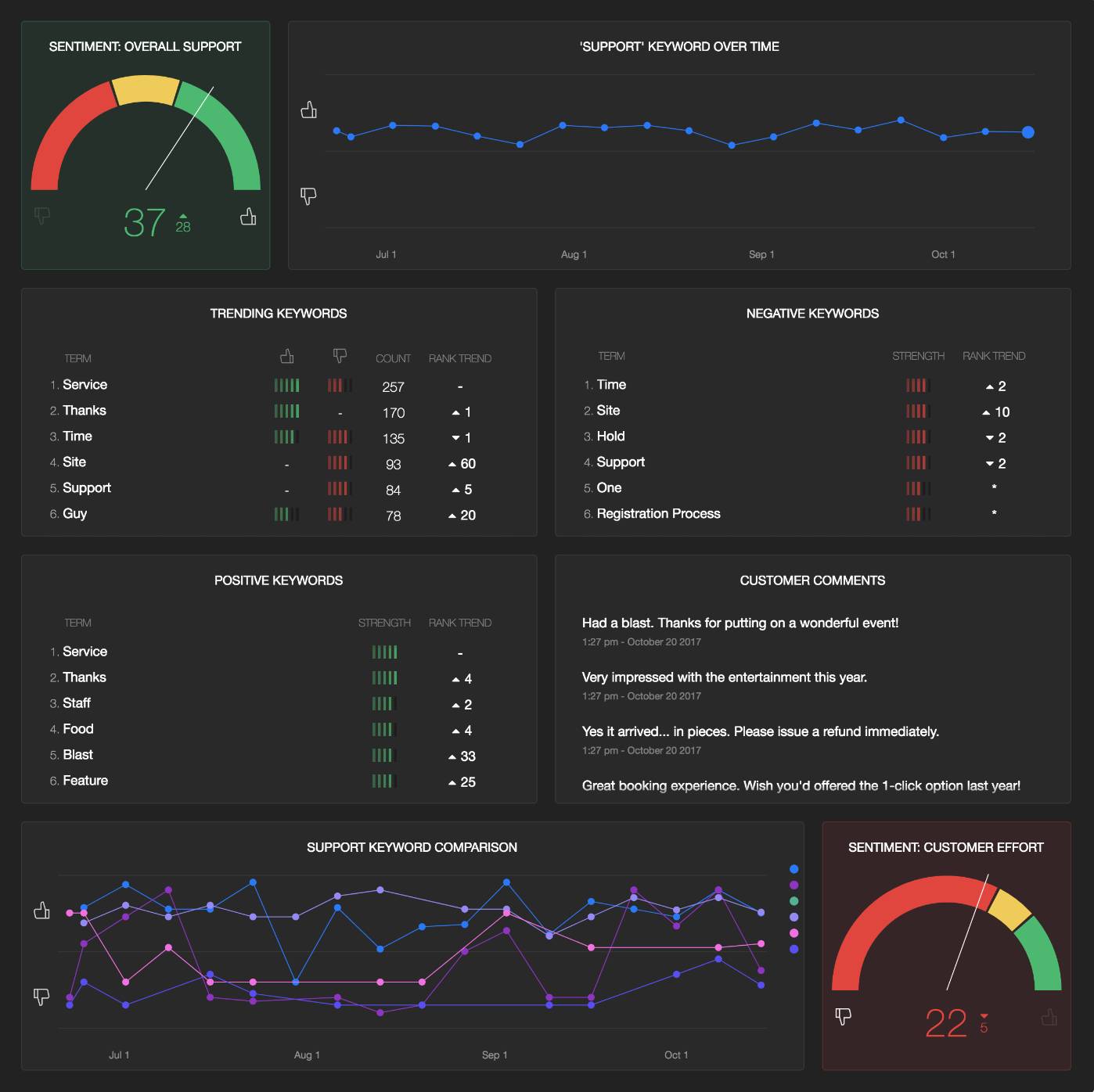 GetFeedback text analytics dashboard