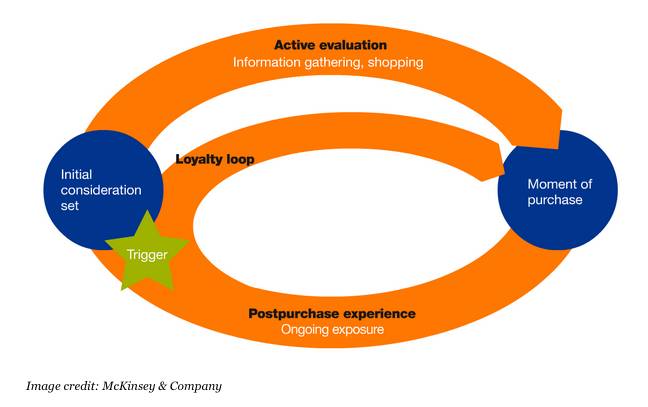customer decision journey & customer experience