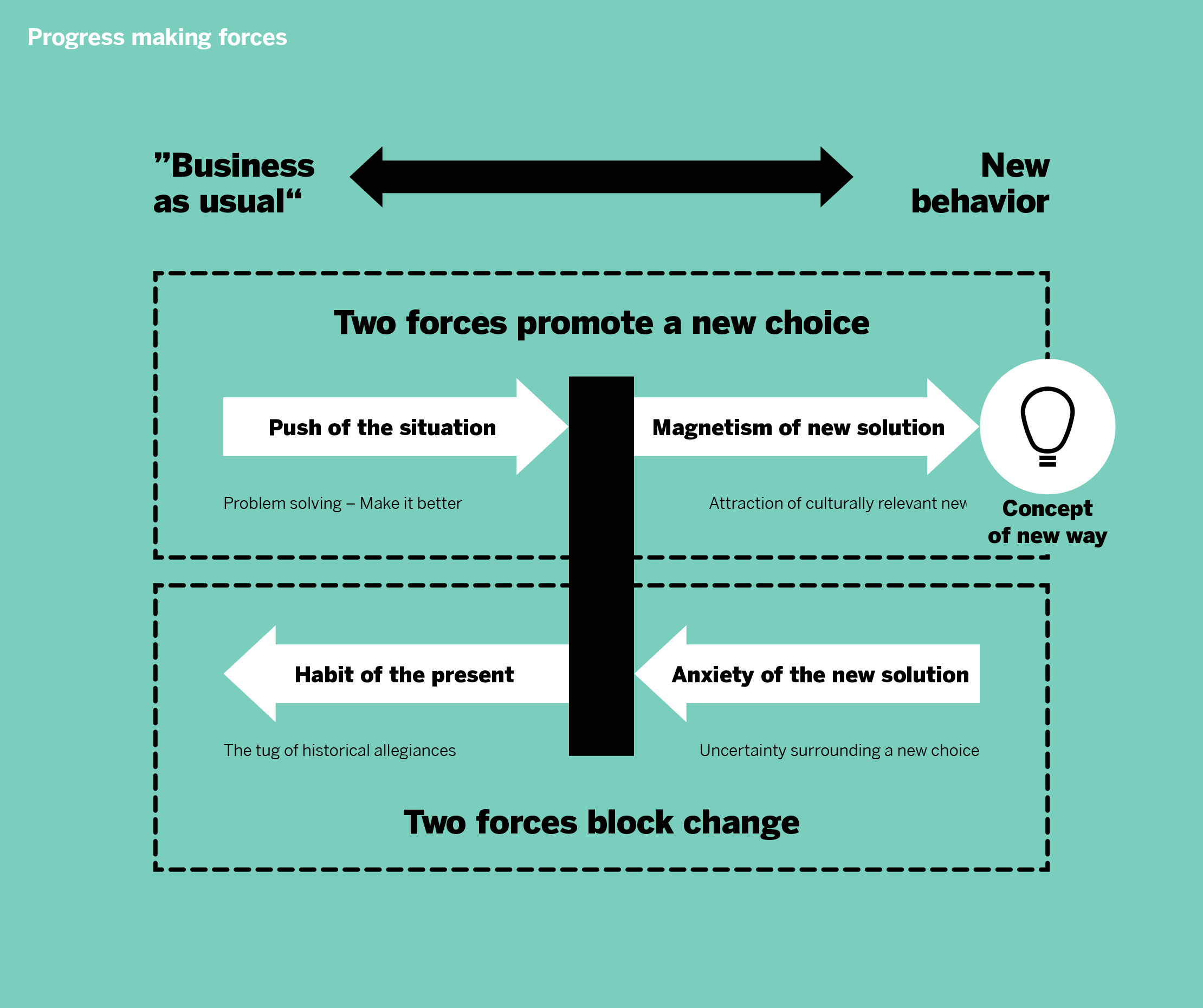 jtbd-glossar-grafik-02-progress-making-forces