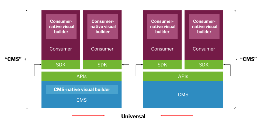 The universal CMS represents a reconvergence of the market, as headless CMSs race to implement architecturally impure visual builders for headless consumers and hybrid-headless CMSs work to enable visual building for their own headless consumers.