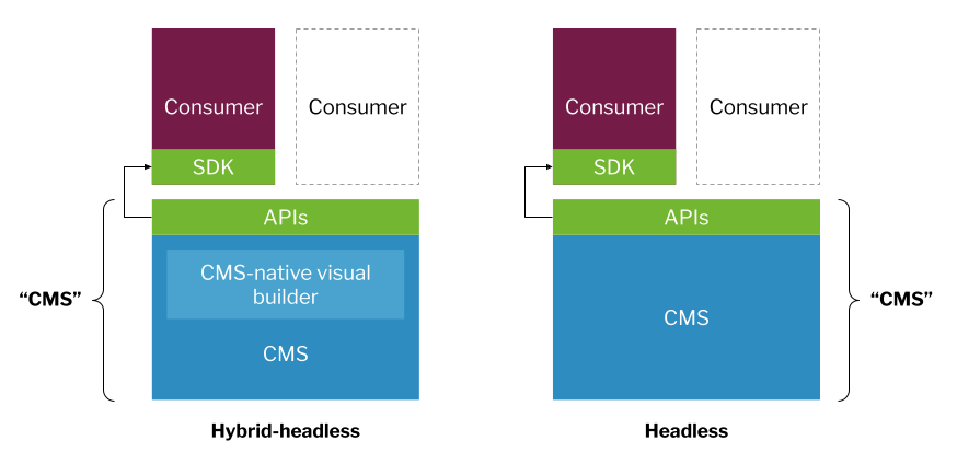 To enable developers, both the hybrid-headless and headless segments of the market began building SDK ecosystems to allow engineering teams to better leverage their APIs.
