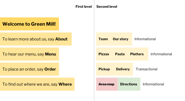 Information architecture for conversational interfaces