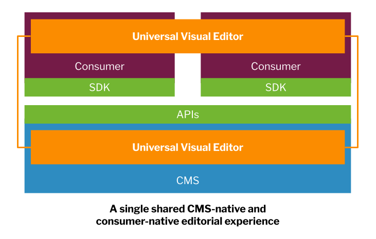 The dotCMS Universal Visual Editor provides a single unified editorial experience for content teams regardless of the underlying architecture; whether you’re building in Java or JavaScript, editors use one shared interface without needing to understand arbitrary architectural distinctions. Special thanks to Jorge Conde for inspiring this figure.