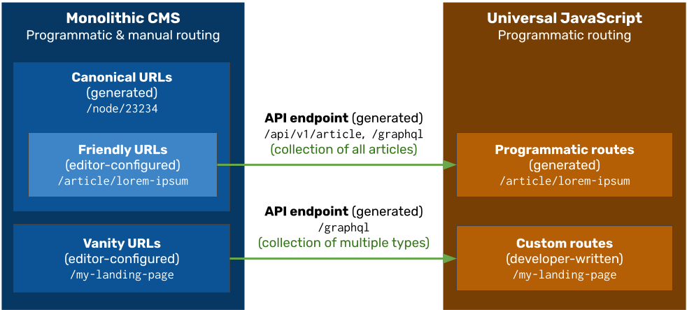 A comparison of programmatic and manual routing in monolithic CMS versus programmatic routing in JavaScript, depicting URLs in CMSs as canonical URLs, friendly URLs, and vanity URLs as well as API endpoints. In universal JavaScript, meanwhile, no canonical URL exists per se, only programmatic routes and custom routes.