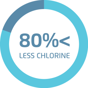 How it works - 80 percent less chlorine