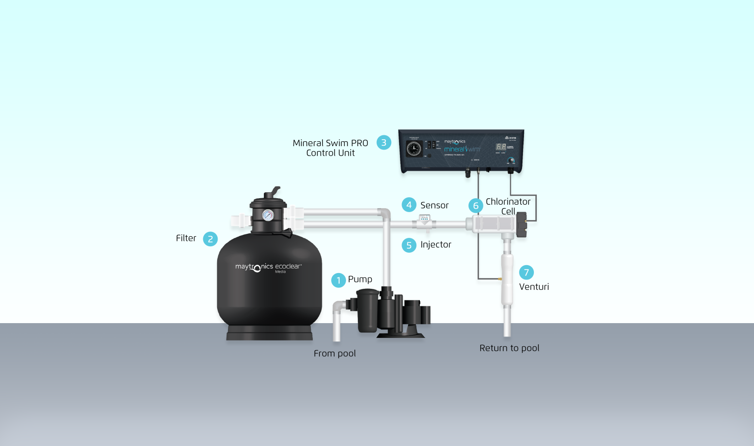 Mineral Swim System Diagram