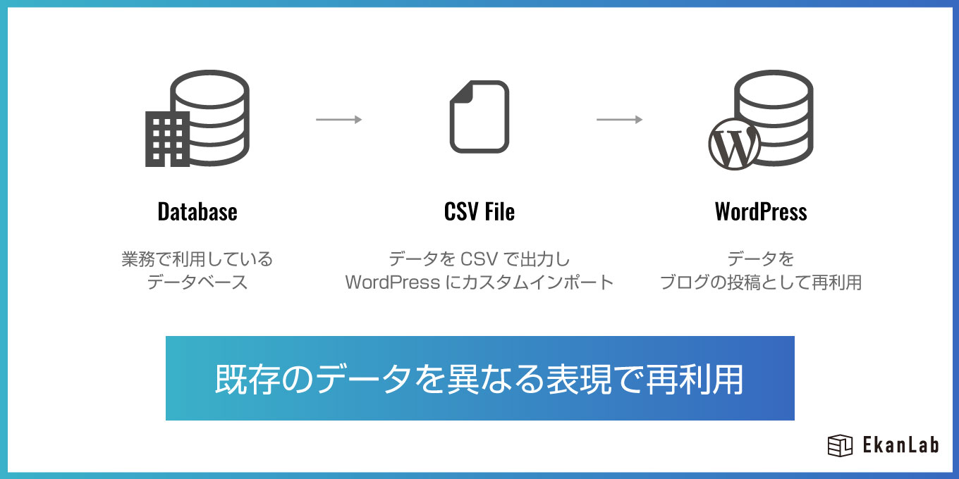 【WordPressカスタム事例】既存データベース x WordPressを利用したWebメディア製作例