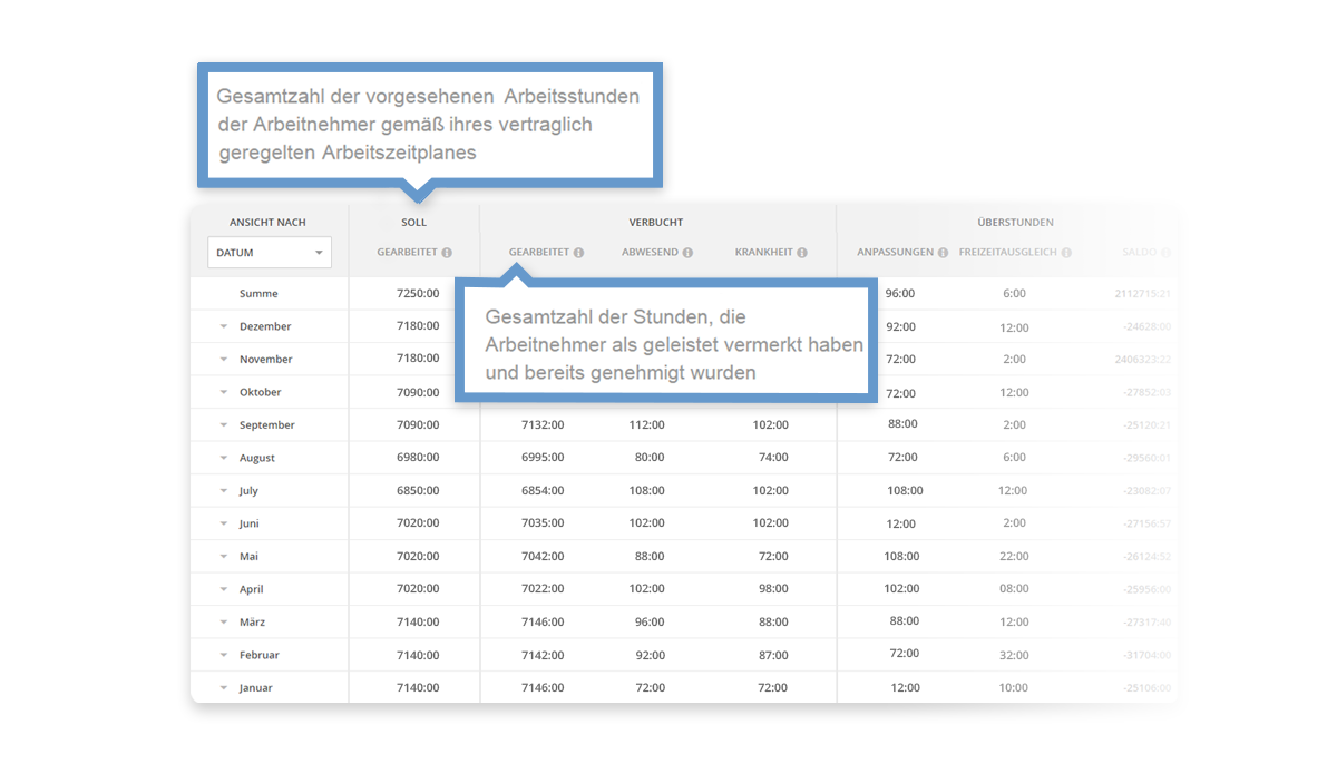 With the time tracking tool you are always aware of the overtimes hours of your employees.