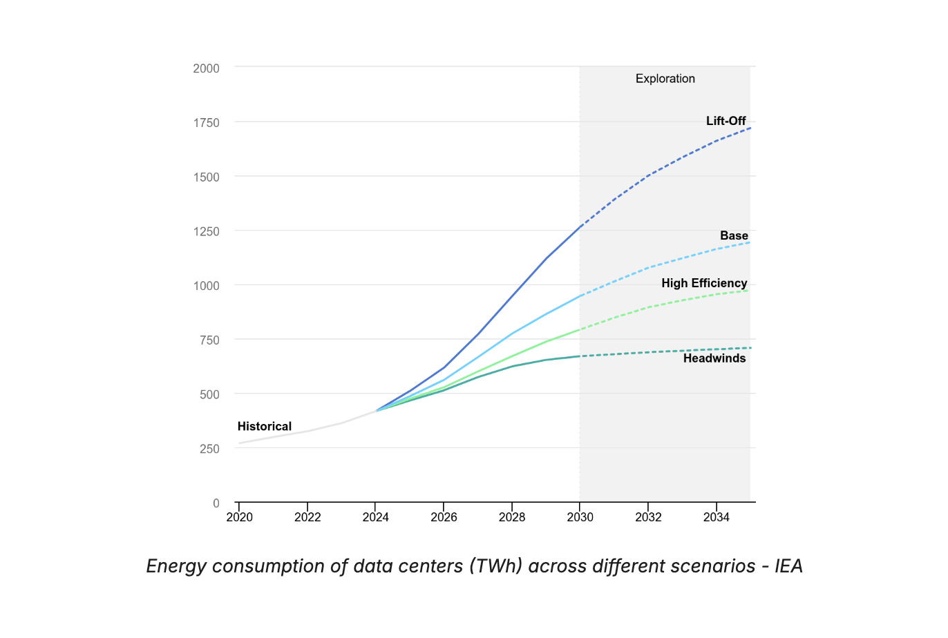 Energy consumption of data centers (TWh) across different scenarios - IEA