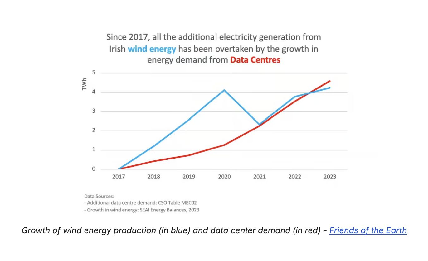 Growth of wind energy production (in blue) and data center demand (in red)
