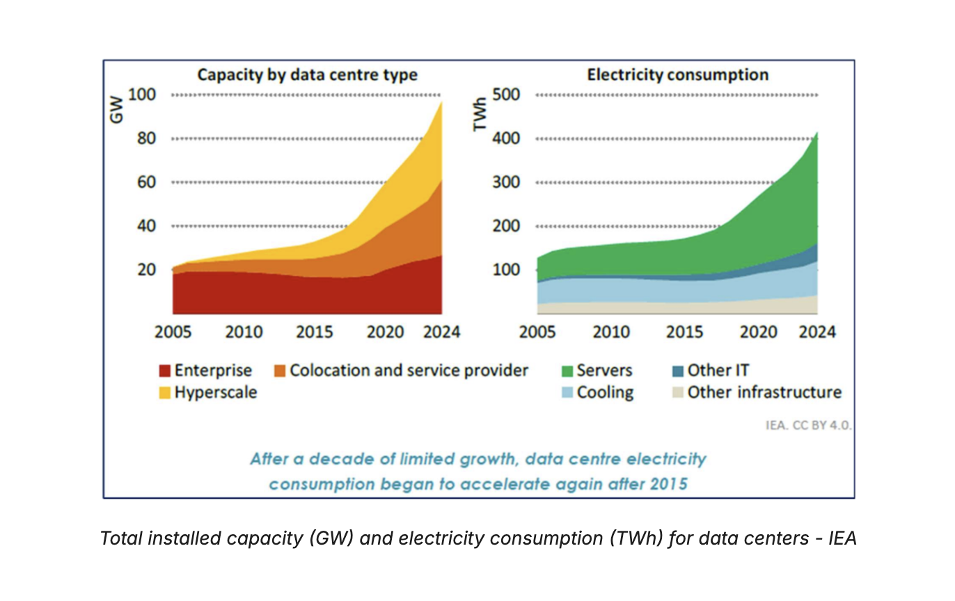 Total installed capacity (GW) and electricity consumption (TWh) for data centers - IEA