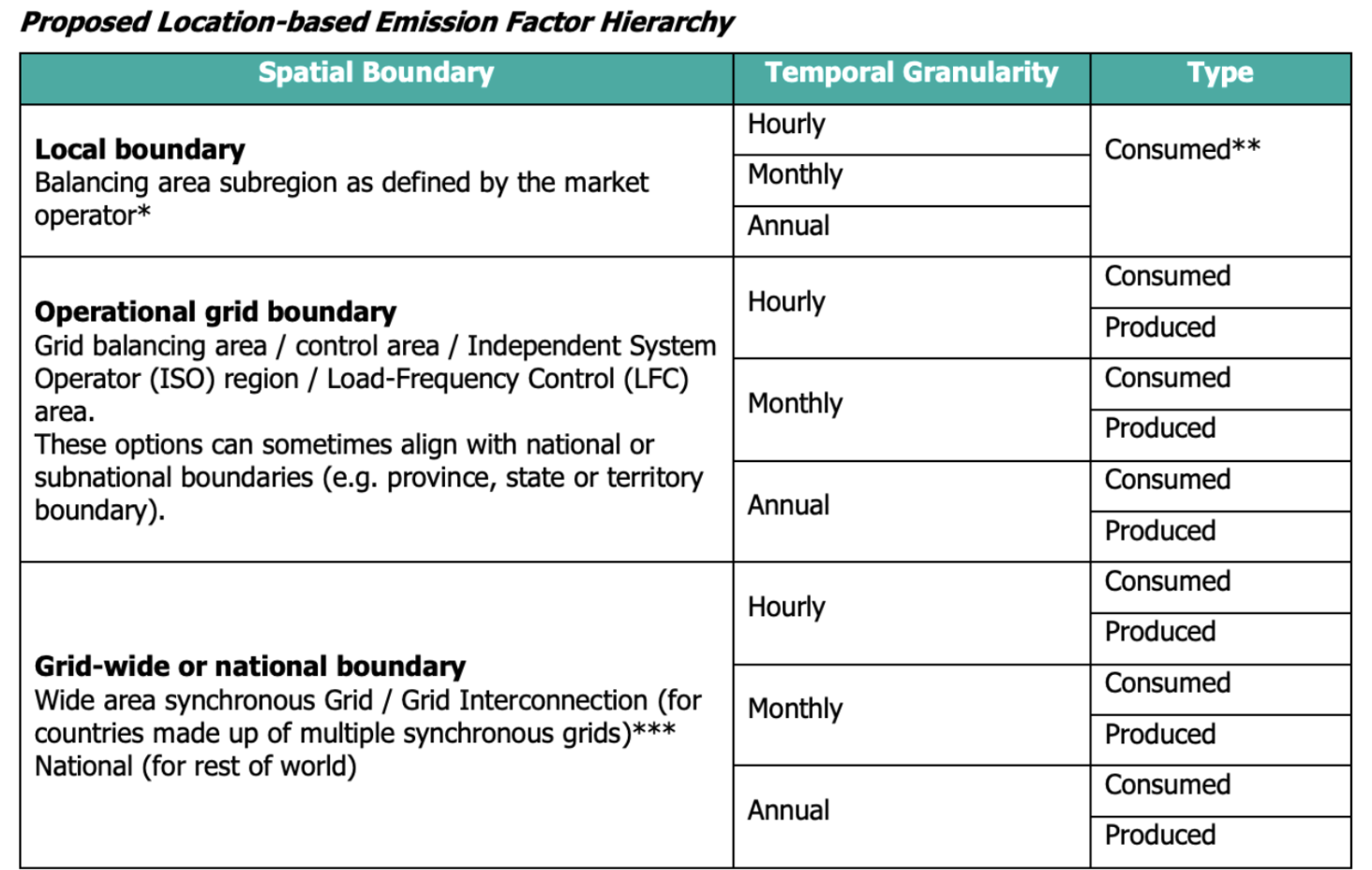 GHG protocol hierarchy