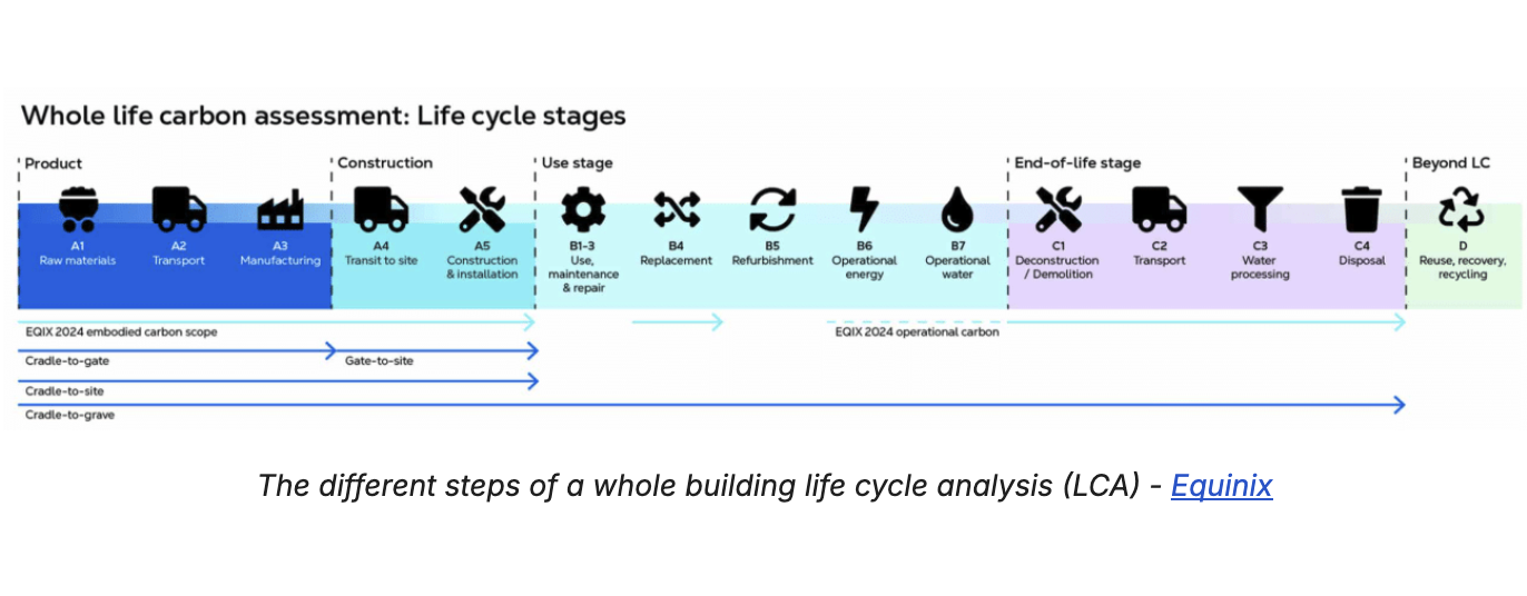 The different steps of a Whole building life cycle analysis (LCA) - Equinix