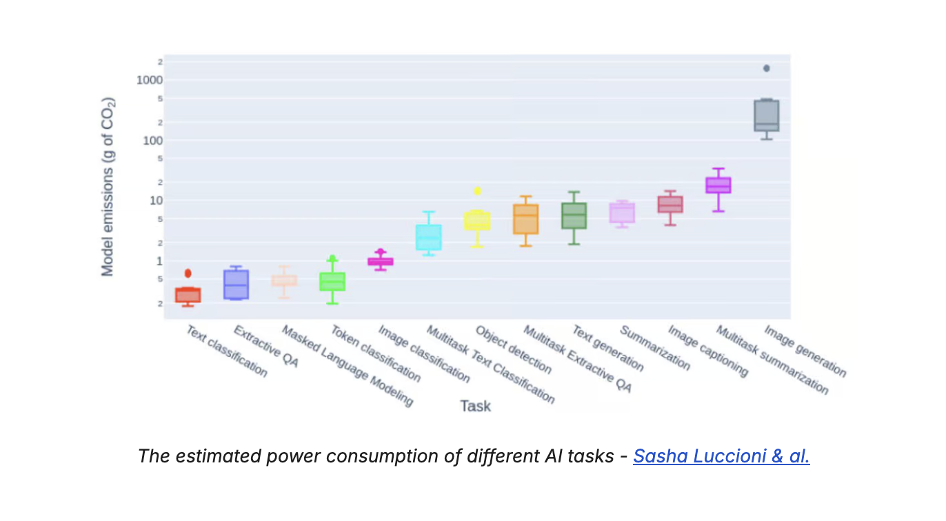 The estimated power consumption of different AI tasks - Sasha Luccioni & al.