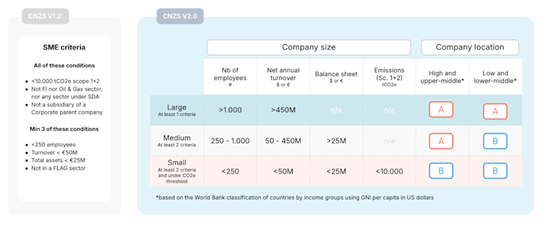 CNZS 2.0 Cat. A and B