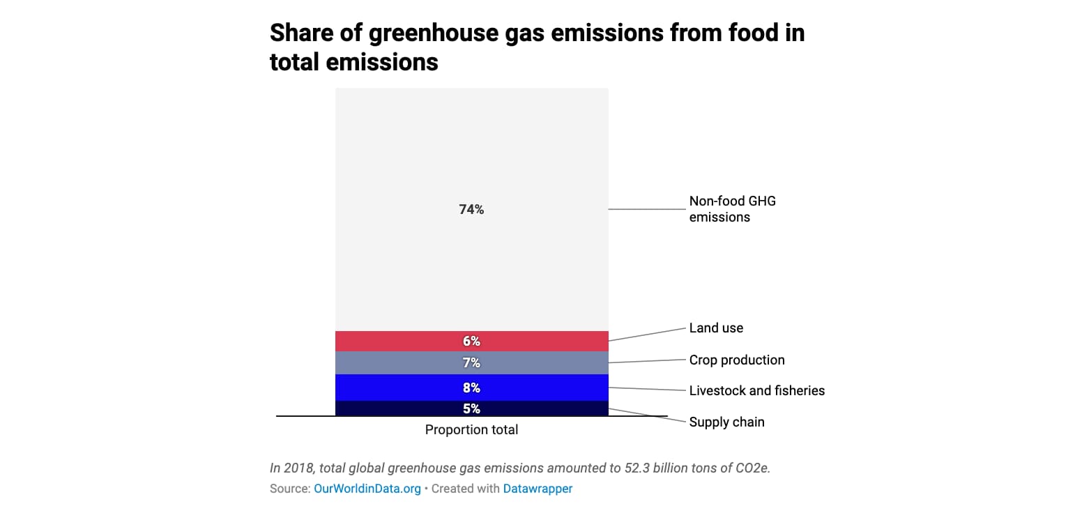 food-emissions