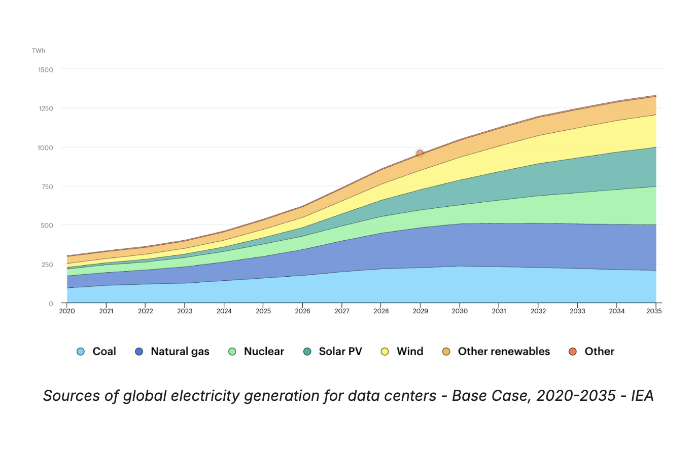 Sources of global electricity generation for data centers - Base Case, 2020-2035 - IEA