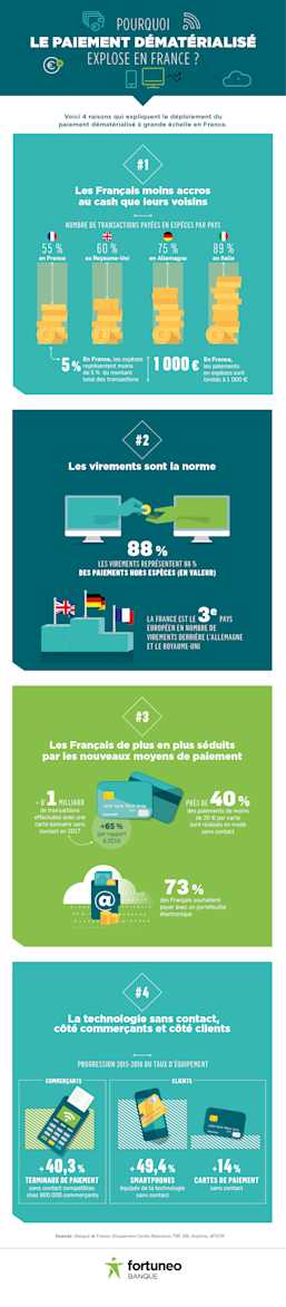 Fortuneo-Infog-paiement-dematerialise