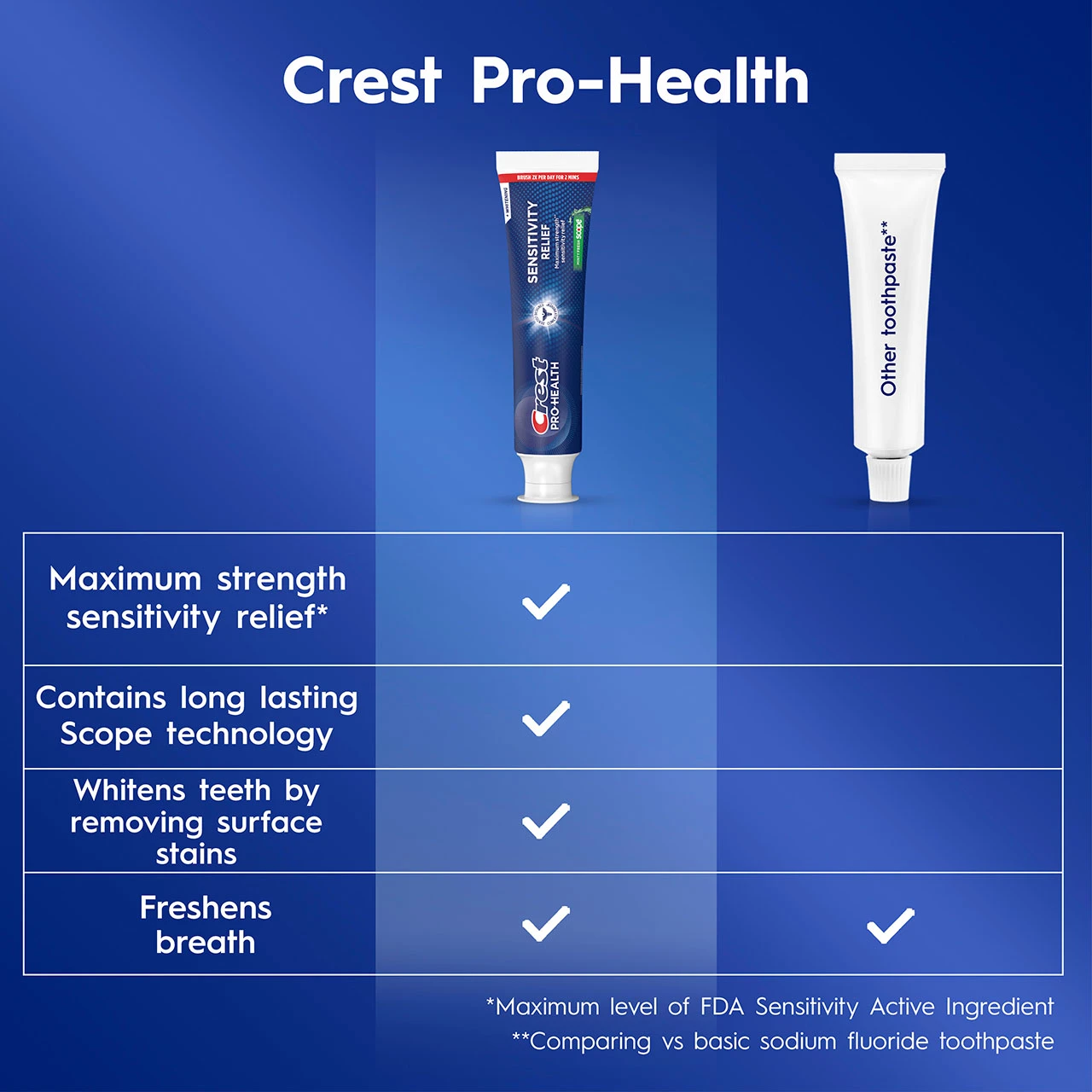 Comparisson chart between the Crest Pro-Health Advanced Sensitivity Whitening Plus Scope Toothpaste and a regular toothpaste