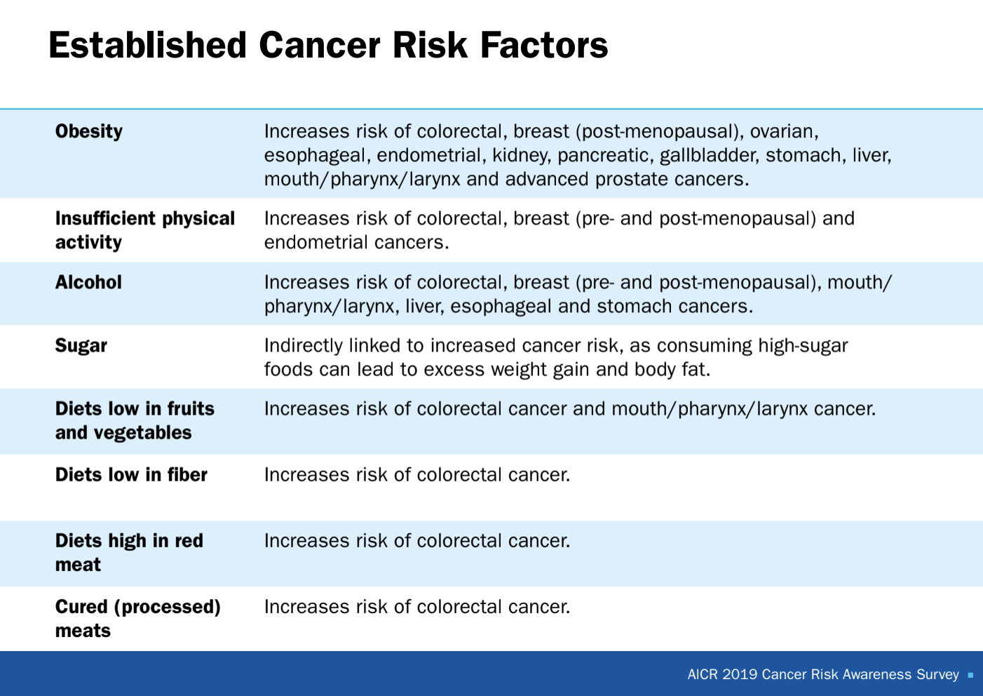 Established Cancer Risks