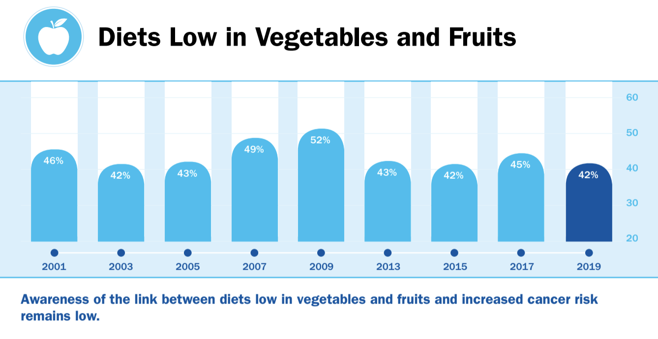 Awareness about diets low in vegetables and fruits are an increased cancer risk