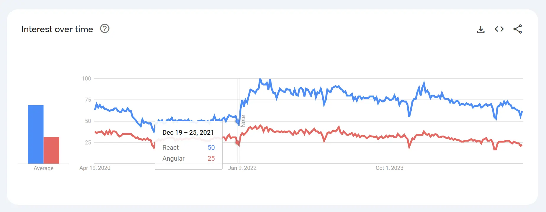 Angular vs React: Google Trends