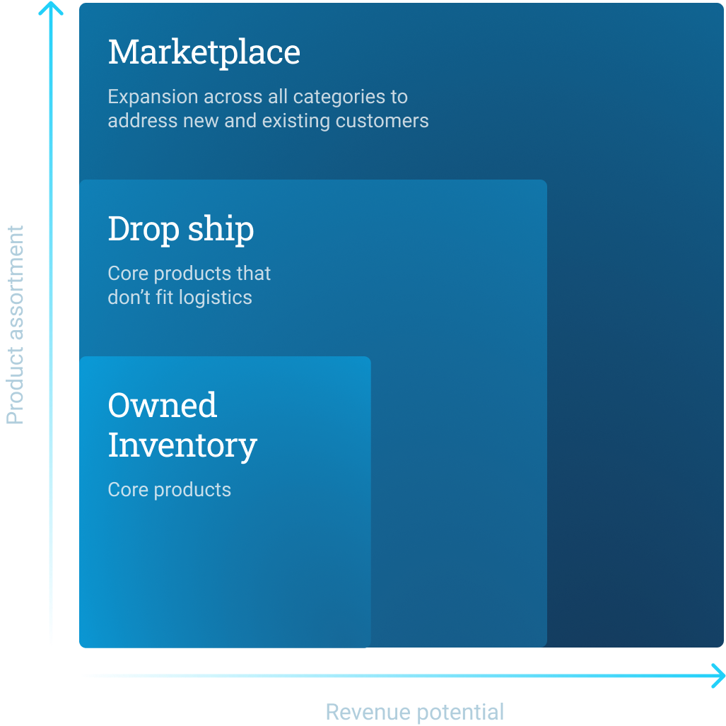 Drop Ship Explained Diagram