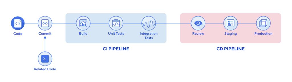 Wat is CI/CD? Continuous Integration en Continuous Delivery verder uitgelegd.