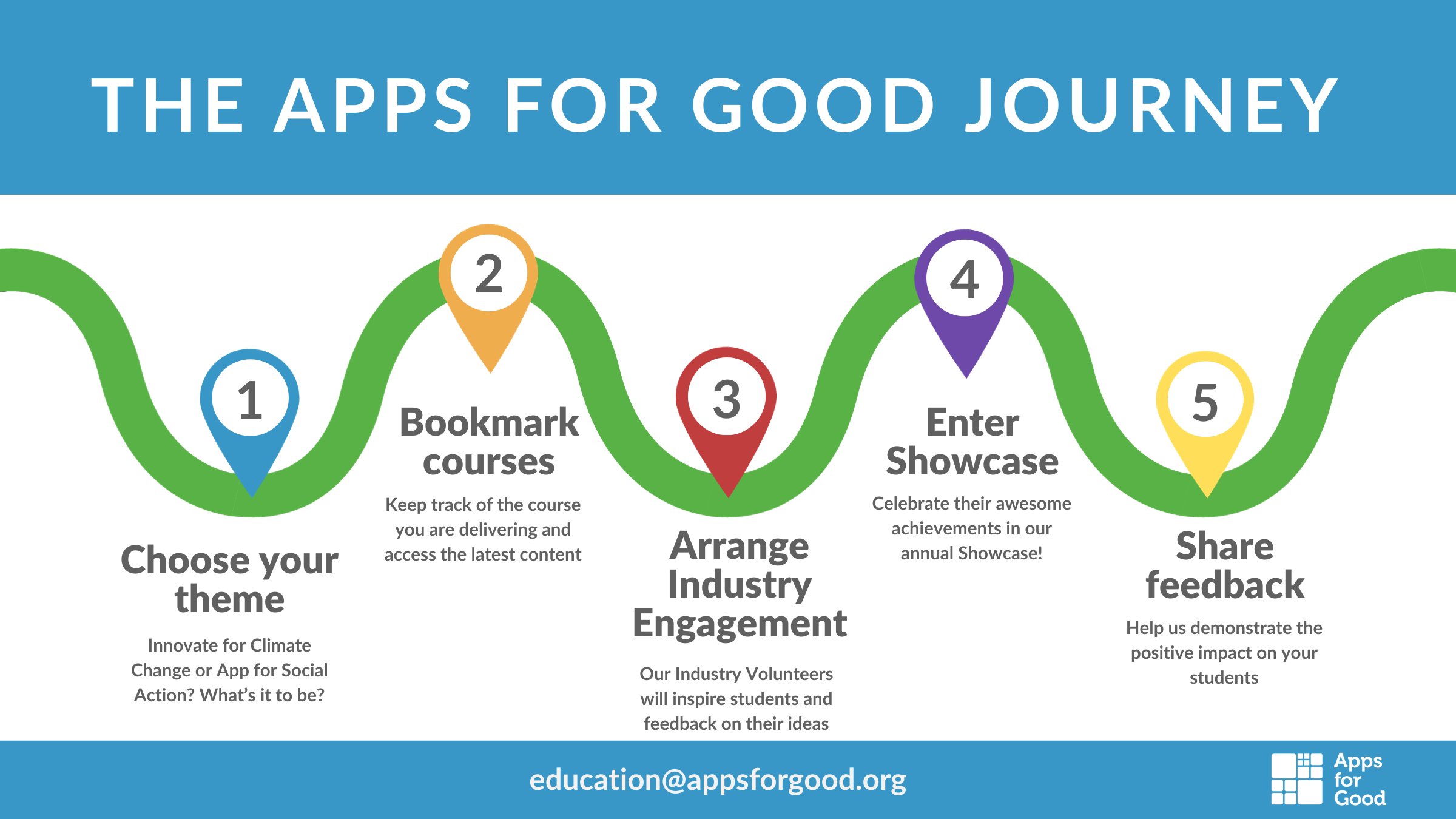 Apps for Good journey updated