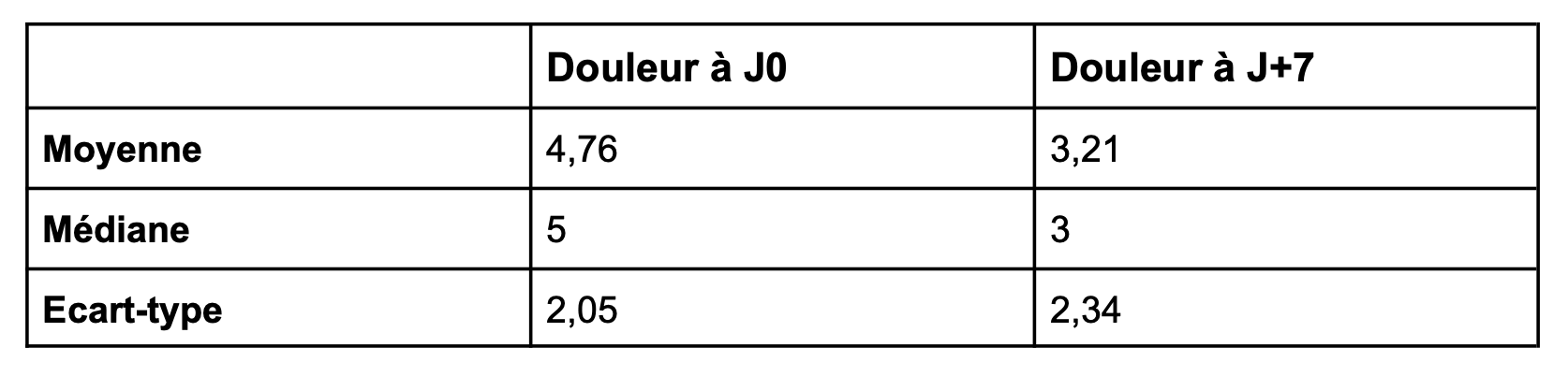 Statistiques descriptives