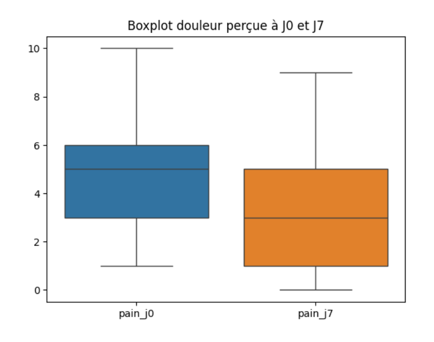 Visualisation des données