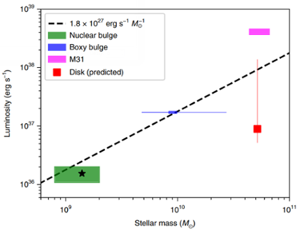 Stellar mass and gamma-ray luminosity comparison