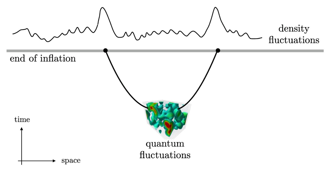 Quantum fluctuations during inflation