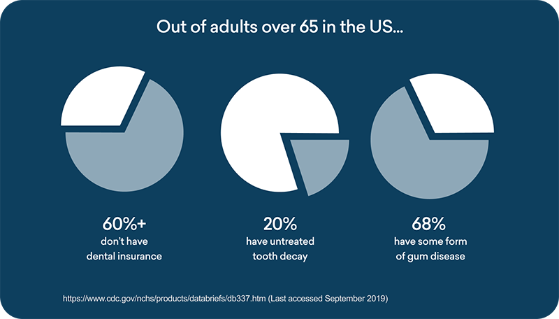chart showing the relationship between adults without insurance and tooth decay